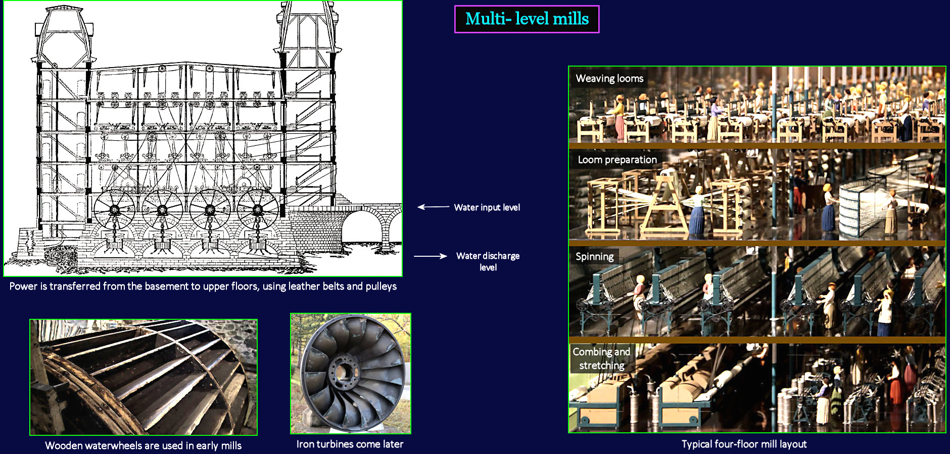 Textile mill layout, 1830s